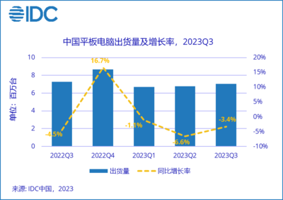 IDC:第三季度国内平板电脑市场好于预期,出货量 705 万台同比下降 3.4%